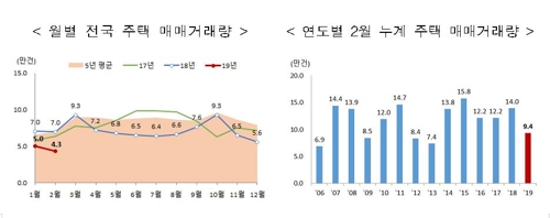 "지금은 집 안살 때?" 2월 매매 역대 최저…전월세 거래는 최고 - 2