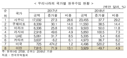 무역협회 "이란산 초경질유 수입 위해 제재 예외국 연장 중요" - 2