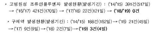역대 고병원성 조류인플루엔자와 구제역 발생 기간 현황