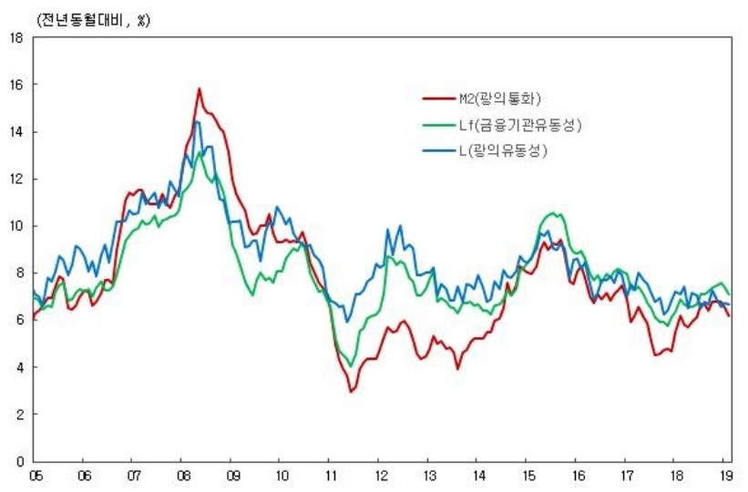 ※ 자료 : 한국은행