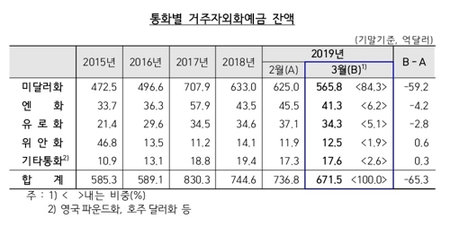 ※ 자료 : 한국은행