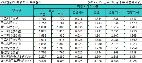 국고채 금리 일제히 상승…3년물 연 1.761% - 1