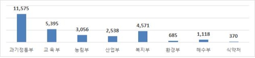 2019년 부처별 투자계획안