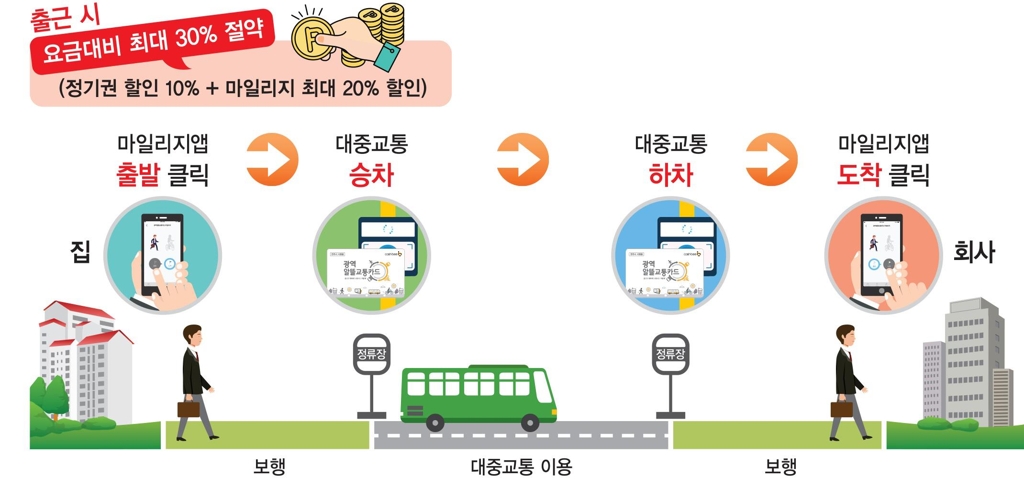 광역알뜰교통카드 개념도