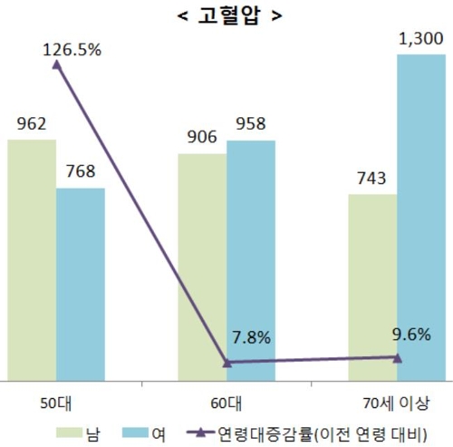 고혈압 연령대 증감률