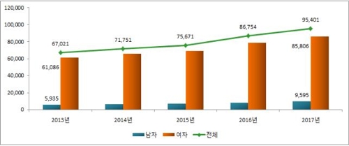연도별 건강보험 '성조숙증' 진료실인원 현황