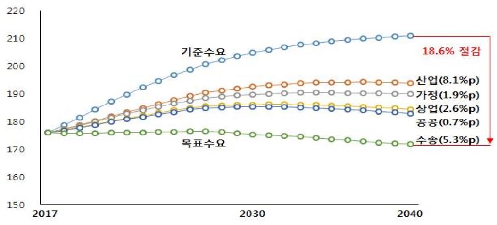 3차 에너지기본계획 최종에너지 감축 목표(안)
