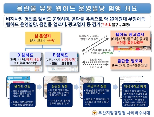 음란물 유통 웹하드 운영 일당 범행
