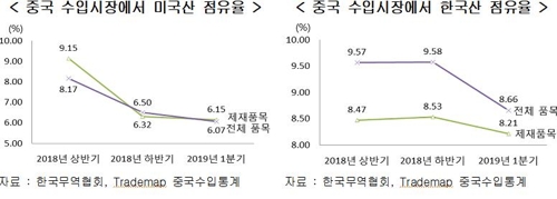 중국 수입시장에서 미국산·한국산 점유율