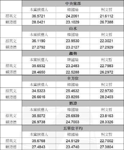 2020년 민진당 당내 경선 결과