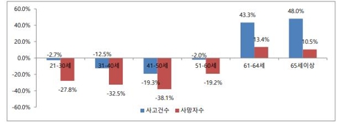 연령별 교통사고 증감 추이