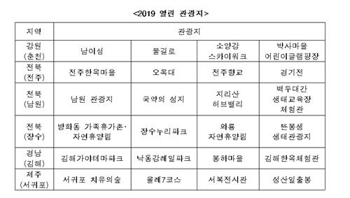 2019 열린 관광지 지원대상