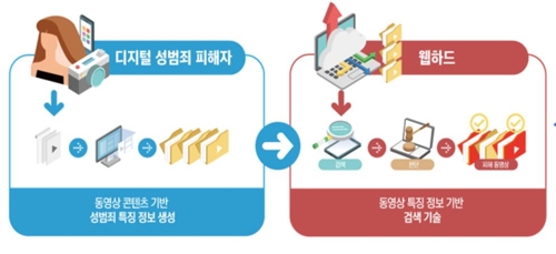 디지털 성범죄 동영상 조기 확산 방지를 위한 자동 검색 기술
