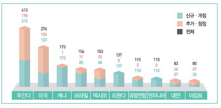 무역기술장벽 통보 상위 10개국