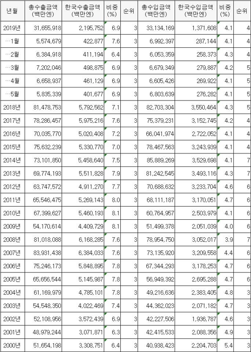 2000∼2019년(1∼5월) 일본의 대(對) 한국 수출입 금액과 비중
