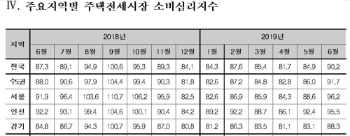 주요 지역별 6월 주택전세시장 소비심리지수