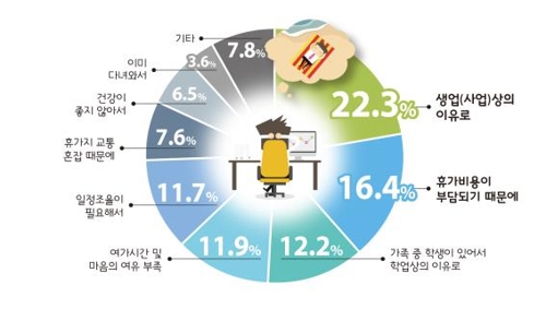 휴가를 가지 않는 이유