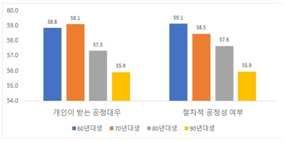 한국사회의 공정성 평가(2011, 2102, 2014년 평균)