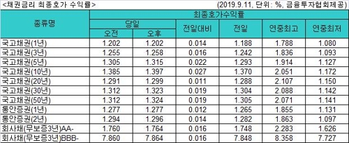국고채 금리 일제히 상승…3년물 연 1.258% - 1