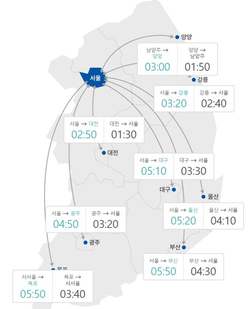 주요 도시간 예상 소요시간