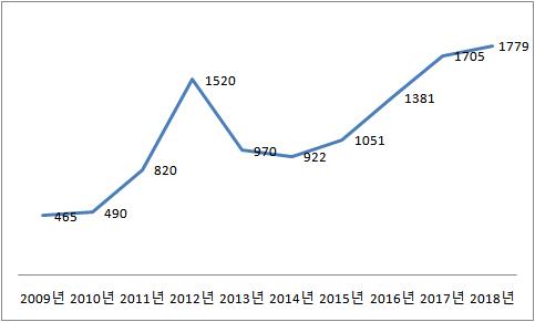 2009년∼2018년 소년보호사건 중 폭행사건 증감추이
