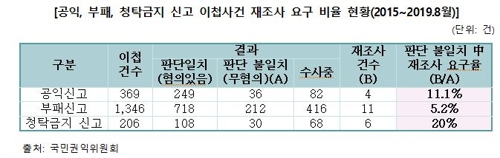 권익위 이첩사건 재조사 요구 비율