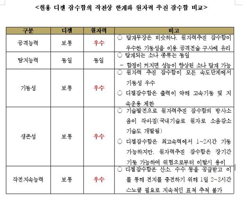 디젤 잠수함과 원자력 잠수함 비교