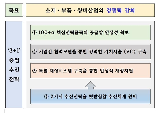 日수출규제 100일…홍남기 "소재·부품·장비 경쟁력 강화 총력"(종합2보) - 3
