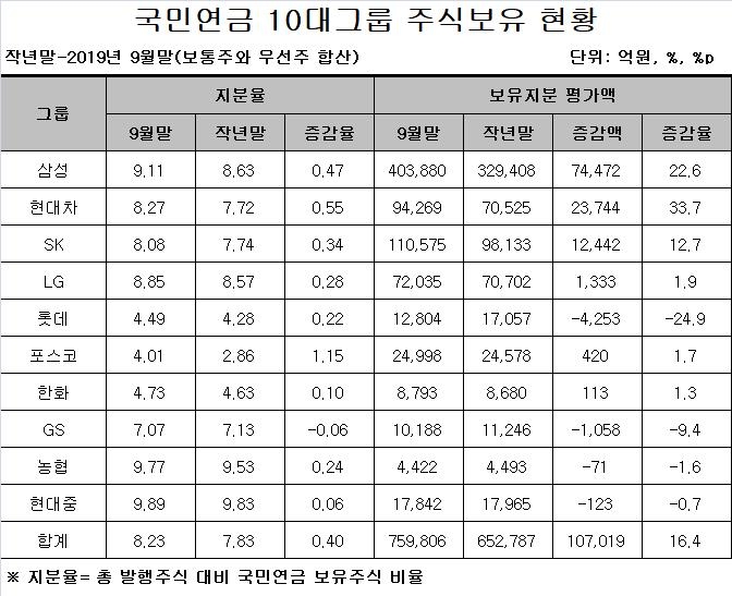 올해 국민연금 보유 10대그룹 주식가치 10.7조원 증가 - 2