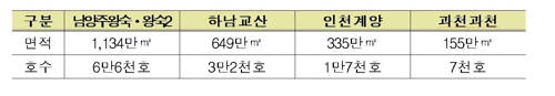 공공주택지구로 지정된 3기 신도시 입지 5곳과 주택 공급 규모