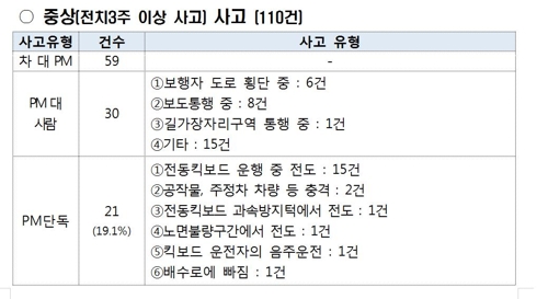 2017∼2018년 개인형 이동수단(PM) 관련 중상사고(경찰청 정식 접수 건)