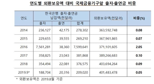 한국은행 제출 자료