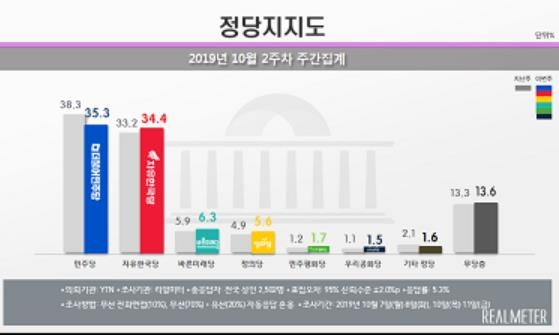 민주당 35.3%, 한국당 34.4%…文정부 출범 후 최소 격차