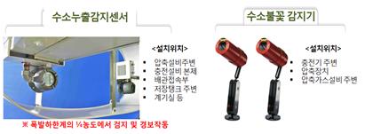 수소 충전소 안전장치