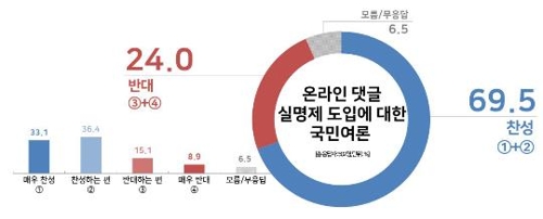 온라인 댓글 실명제 도입에 대한 국민 여론