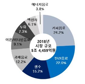 음료류(생수포함) 소매시장 비중