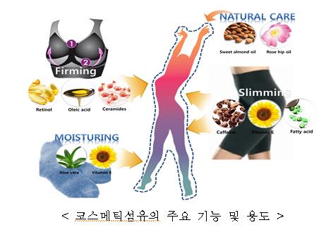 코스메틱섬유의 주요 기능 및 용도