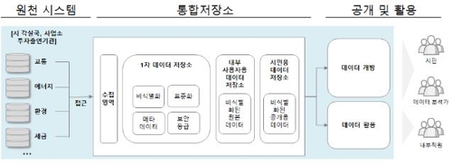 스마트 서울 데이터 통합저장소 개요도