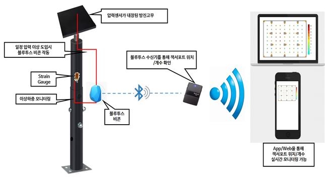 잭서포트 모니터링 시스템 개념도