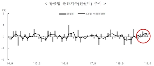 생산자 출하지수(전월비) 추이