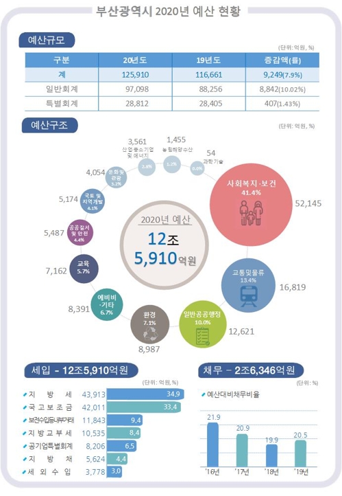 2020년도 부산시 예산안