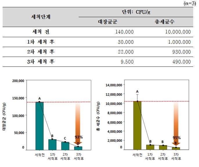 세척에 따른 절임배추 내 미생물 제어 효과