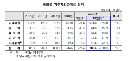 ※ 자료 : 한국은행
