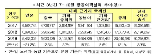 최근 3년간 7∼10월 항공여객실적 추이