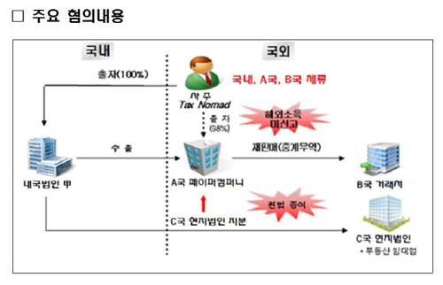 '세금 유목민' 역외탈세 사례