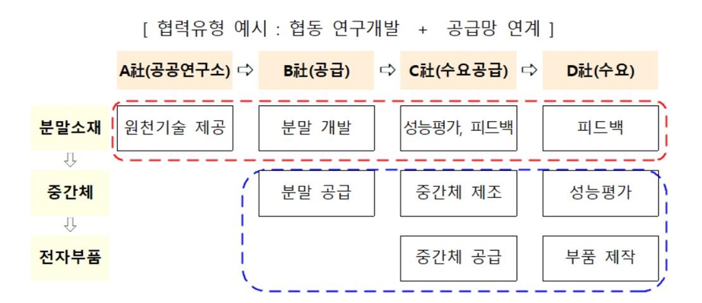소재·부품·장비 협력 시범사업 예시