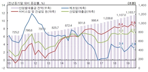 예금취급기관 산업별 대출금 증감 추이