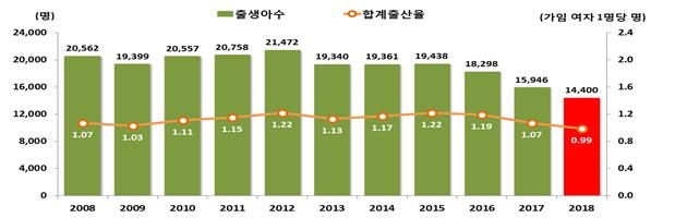 대구 출생아 통계