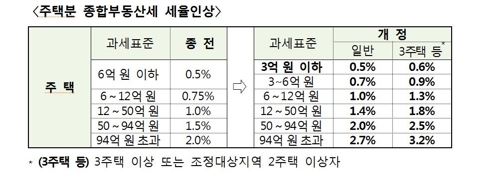 주택분 종부세율 인상 내용
