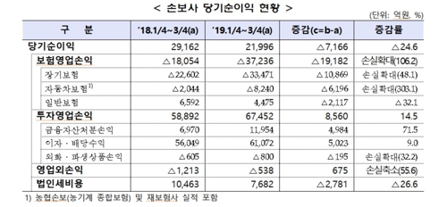 손보사 당기순이익 현황